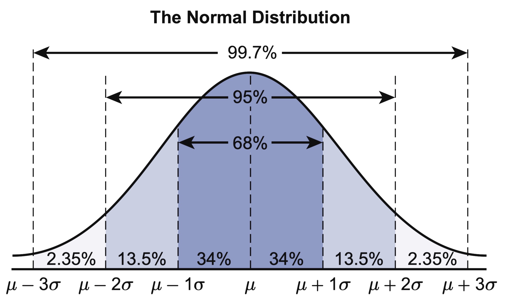 Normal Distributino